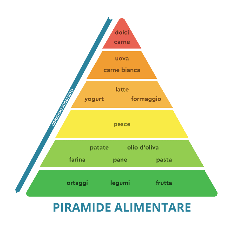 La Piramide alimentare della Dieta Mediterranea